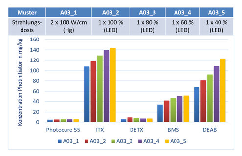 Photoinitiator-Konzentration in Druckmustern mit einer LED UV-Druckfarbe bei Variation der Strahlungsdosis 