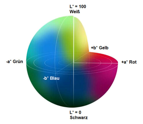 L*a*b*-Farbraum
