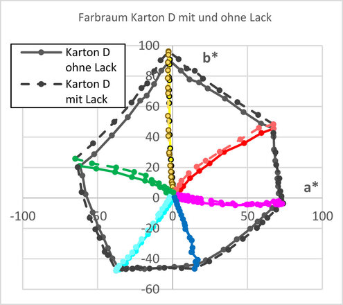 Kartonsorte D