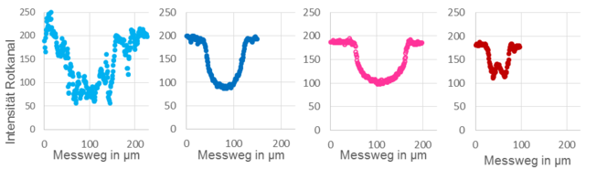 Beispiele für Linienquerschnitte auf Metall- und Glassubstraten