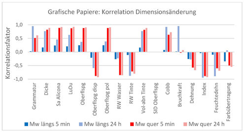 Korrelation der Papiereigenschaften zur Dimensionsänderung beispielhaft für die im Projekt verwendeten graphischen Papiere