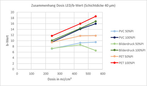 Abhängigkeit des b-Wertes von der Dosis auf unterschiedlichem Material