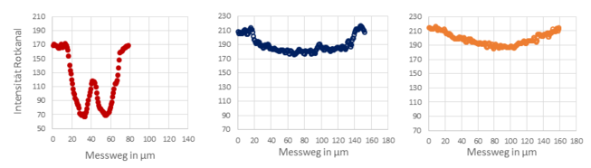 Beispiele für Linienquerschnitte auf Kunststoffsubstraten