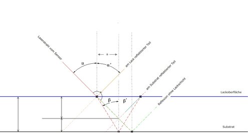 Strahlengang an transparenten Schichten