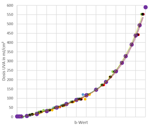 Abhängigkeit der Dosis von den b-Werten