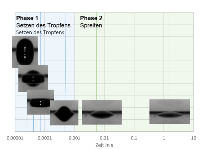 Phaseneinteilung der Tropfenausbreitung