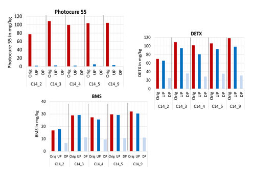 Reduzierung der PI Photocure 55, DETX und BMS in den Proben C14_2 bis C14_9 (roter Balken: Druckmuster, blauer Balken: nach Zerfaserung, hellblauer Balken: nach Deinken)