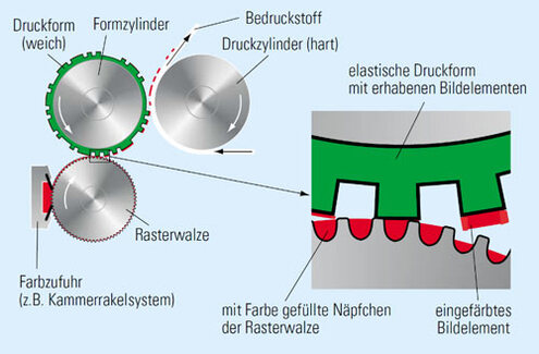 Abbildung 1: Das Flexodruckwerk (rotativ), Quelle: Handbuch der Printmedien : Technologien und Produktionsverfahren, Hrsg: Helmut Kipphan - Berlin