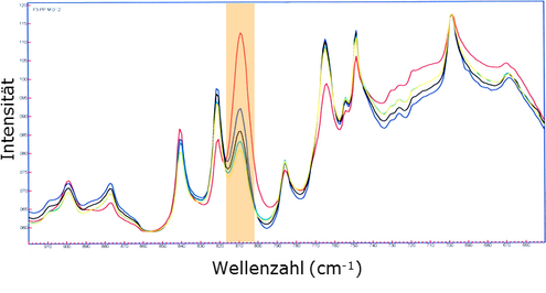 Spektren unterschiedlicher ausgehärteter UV-Lacke (Quelle: SID)
